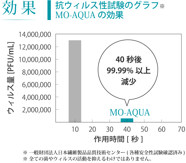 MO-AQUAの効果　抗ウィルス性試験のグラフ